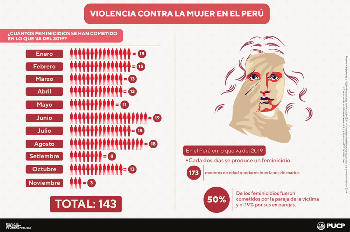 Feminicidios en el Perú - Escuela de Gobierno y Políticas Públicas