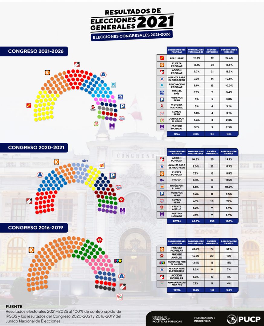 Resultados De Elecciones Generales 2021 - Escuela De Gobierno Y ...