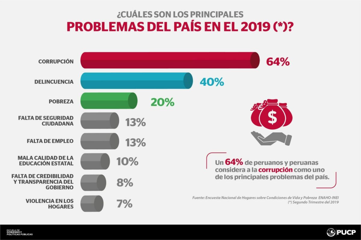 Principales Problemas del País 2019 Escuela de Gobierno y Políticas Públicas