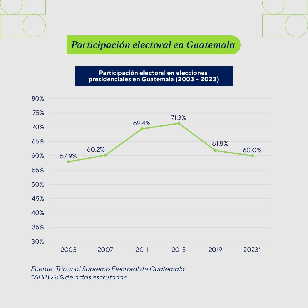 Elecciones Generales de Guatemala 2023 Escuela de Gobierno y