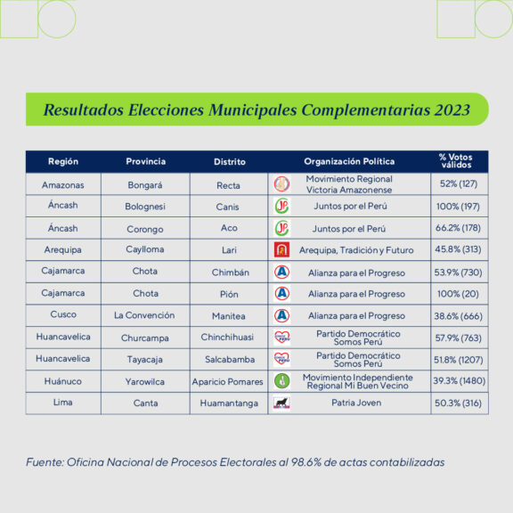 Elecciones Municipales Complementarias 2023 - Escuela De Gobierno Y ...